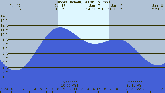 PNG Tide Plot