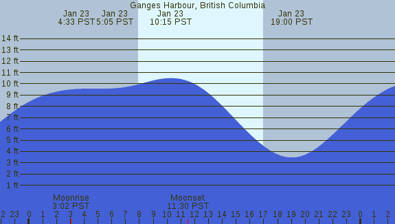 PNG Tide Plot