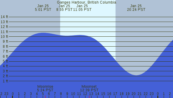 PNG Tide Plot