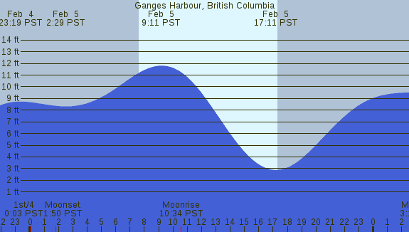 PNG Tide Plot