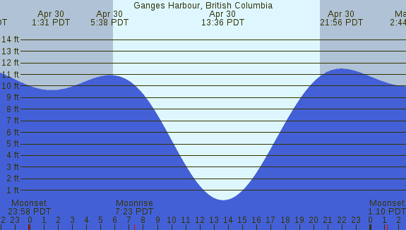 PNG Tide Plot