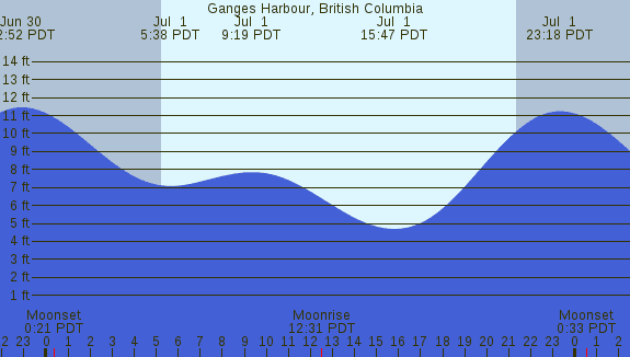 PNG Tide Plot