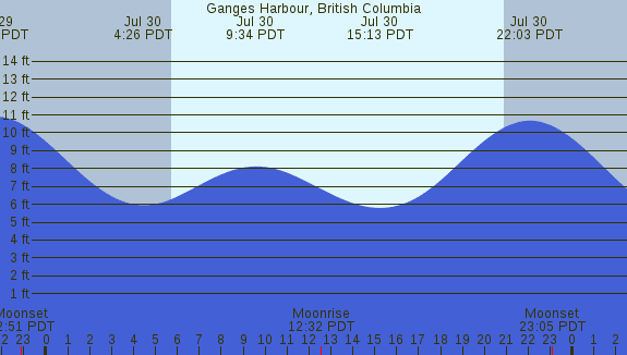 PNG Tide Plot