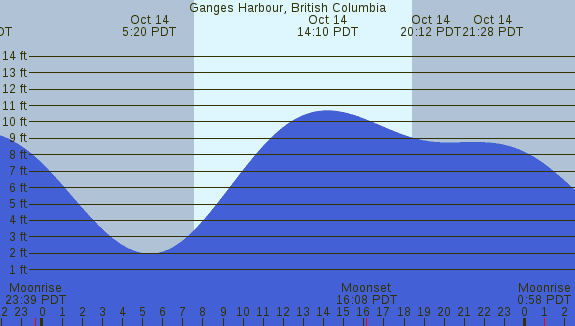 PNG Tide Plot