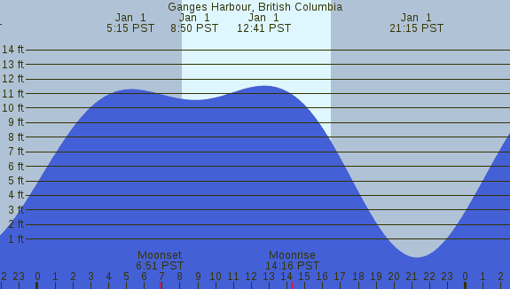 PNG Tide Plot