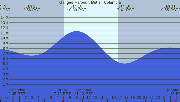 PNG Tide Plot