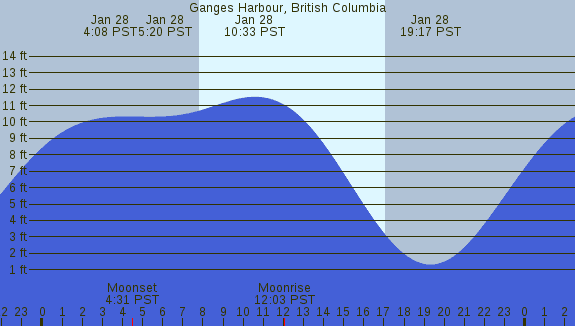 PNG Tide Plot