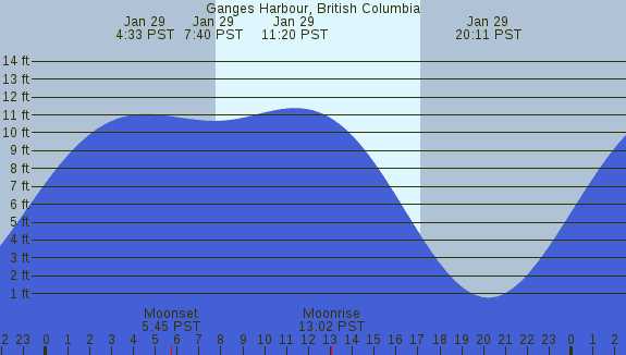 PNG Tide Plot