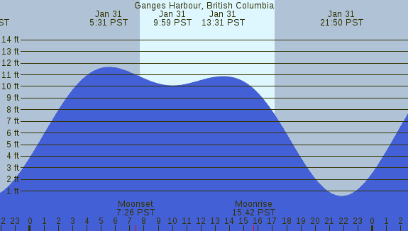 PNG Tide Plot