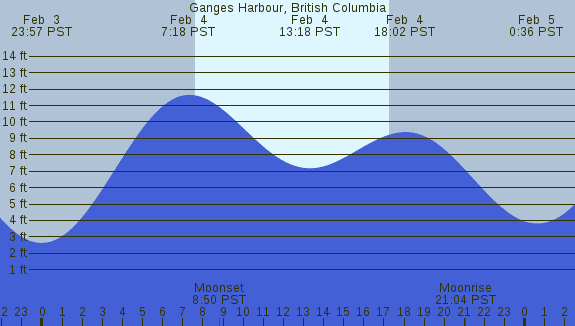 PNG Tide Plot