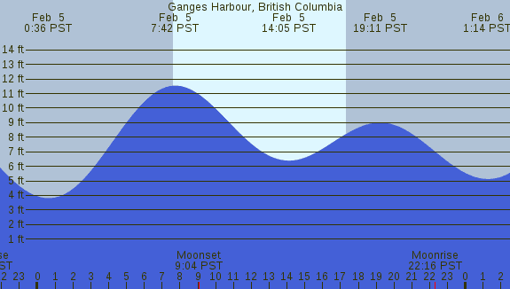 PNG Tide Plot