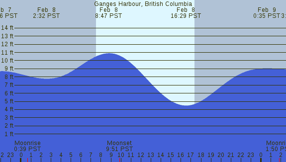 PNG Tide Plot