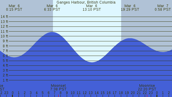 PNG Tide Plot