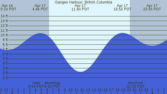 PNG Tide Plot