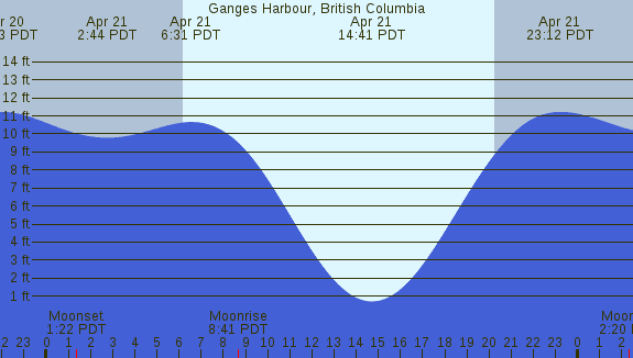 PNG Tide Plot