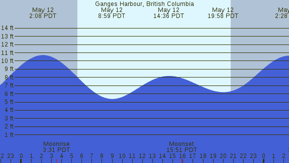 PNG Tide Plot