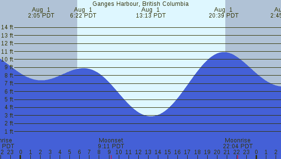 PNG Tide Plot