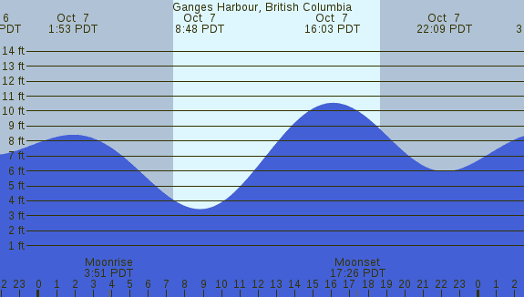 PNG Tide Plot