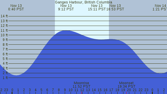 PNG Tide Plot