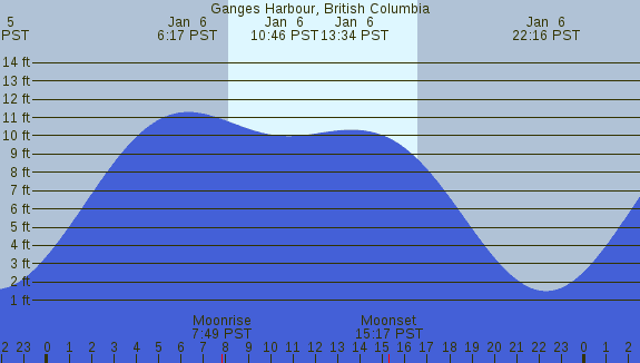 PNG Tide Plot