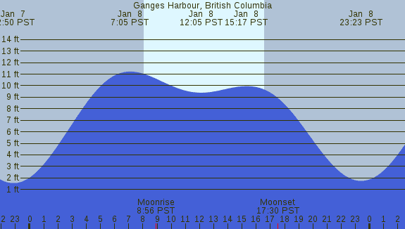 PNG Tide Plot