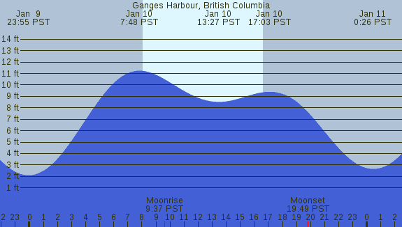 PNG Tide Plot