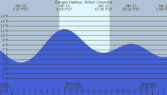 PNG Tide Plot