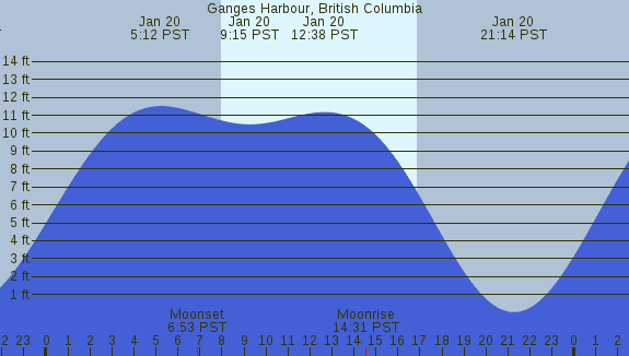 PNG Tide Plot