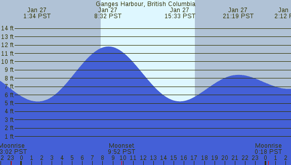 PNG Tide Plot