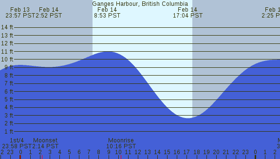 PNG Tide Plot