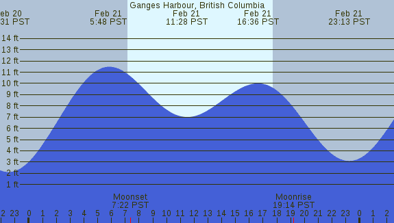 PNG Tide Plot