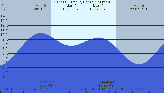 PNG Tide Plot