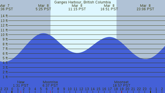 PNG Tide Plot