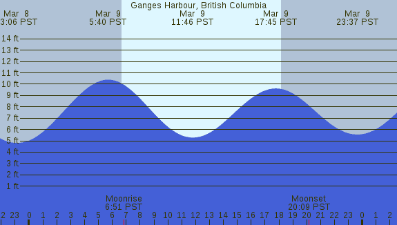 PNG Tide Plot