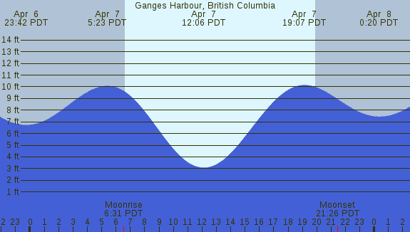 PNG Tide Plot