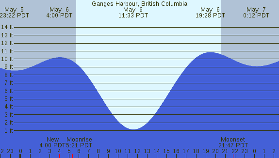 PNG Tide Plot