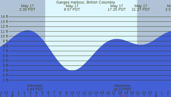 PNG Tide Plot