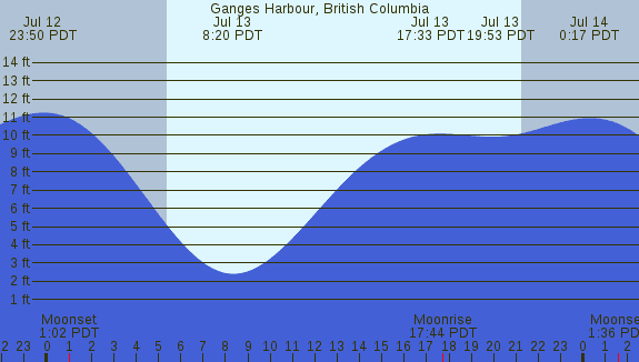 PNG Tide Plot