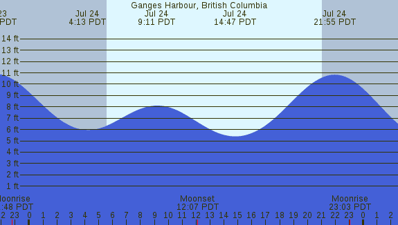 PNG Tide Plot