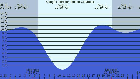 PNG Tide Plot