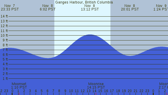 PNG Tide Plot