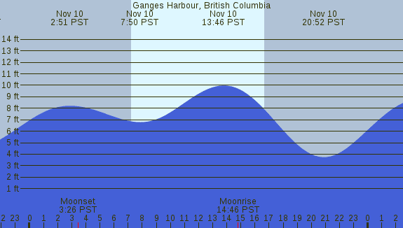 PNG Tide Plot