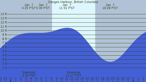 PNG Tide Plot