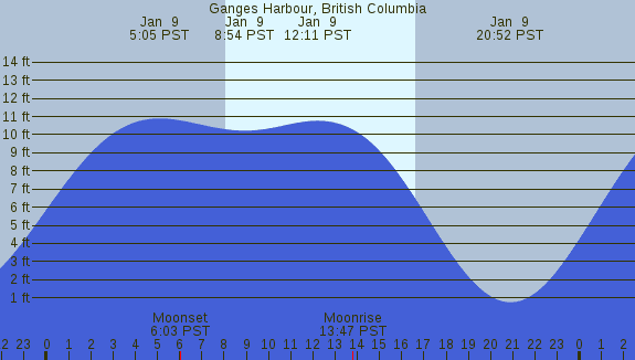 PNG Tide Plot