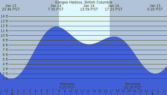 PNG Tide Plot