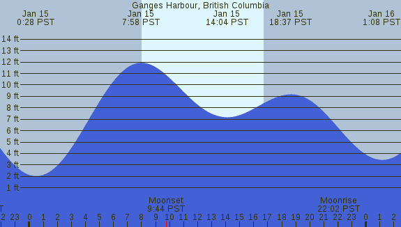 PNG Tide Plot