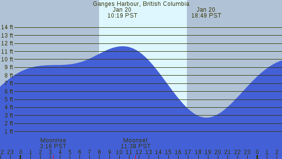 PNG Tide Plot