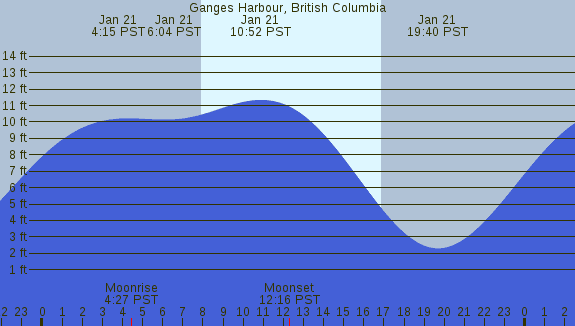 PNG Tide Plot