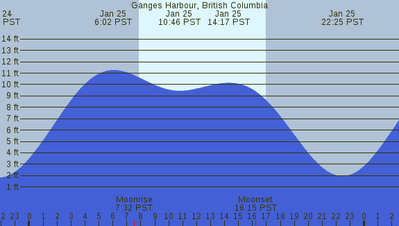 PNG Tide Plot