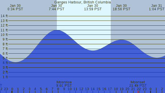 PNG Tide Plot